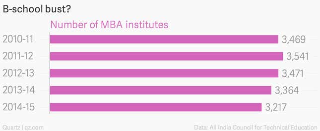 Image for article titled India’s B-schools are shutting down faster than ever before