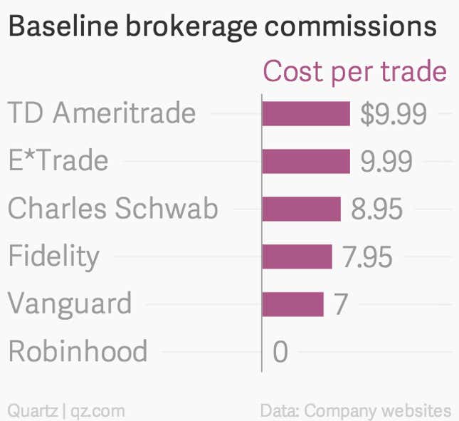 Image for article titled Robinhood’s free stock-trading app, and its long odds of survival