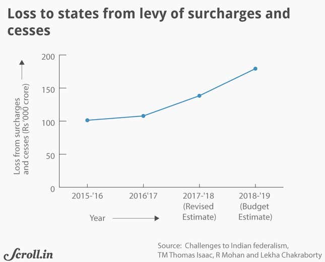 Image for article titled Various cesses levied by the Modi government are squeezing Indian state budgets