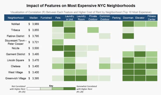 features and rent in expensive neighborhoods