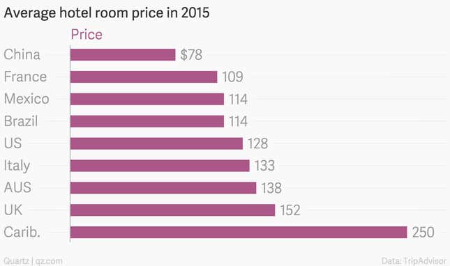 Image for article titled Hotel prices are down pretty much everywhere for Americans