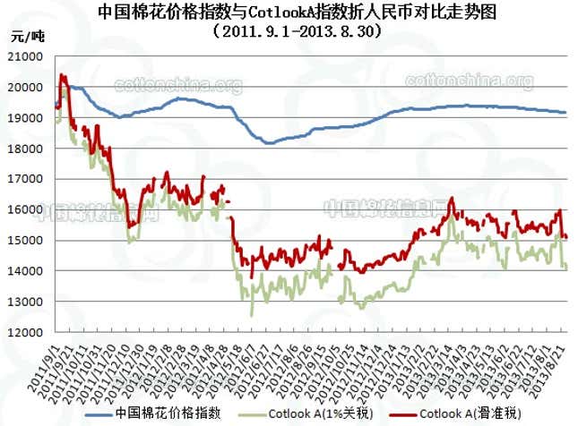 The government’s price in blue, international cotton indices in red and green.