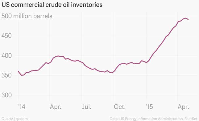 Image for article titled The American oil glut might finally be drying up