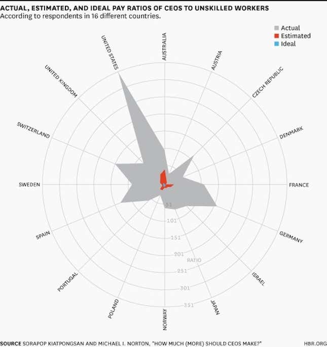 Image for article titled People worldwide think CEOs should make a tiny fraction of what they do
