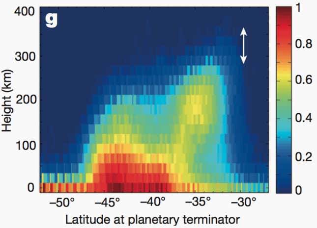 The plume’s brightness map—even the error margin (white arrow) covers 50 km.