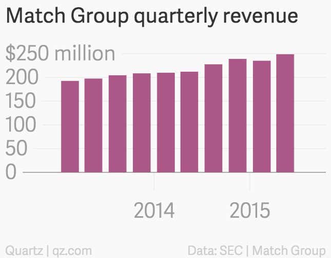Image for article titled Tinder’s parent company is going public
