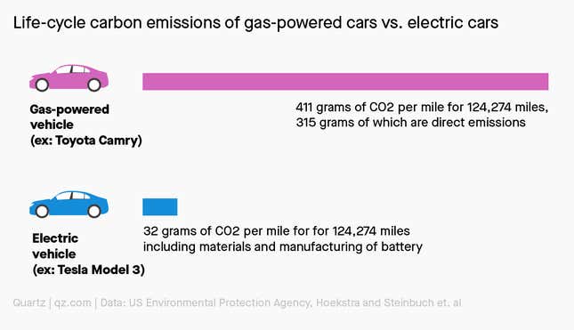 Life-cycle carbon emissions of gas-powered cars (411 grams of CO2 per mile) vs. electric cars (32 grams of CO2 per mile).