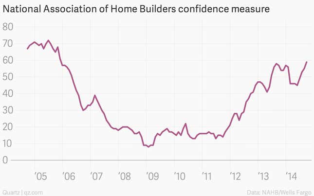 Image for article titled The week’s 17 most important economic charts