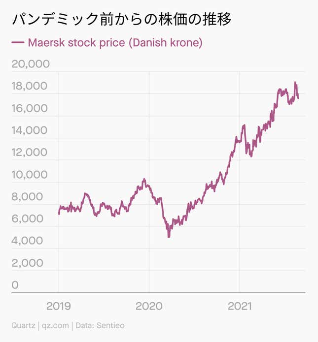 Image for article titled Company:海運大手マースク、世界の海を支配する