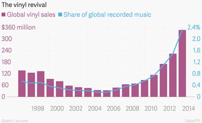 Image for article titled The astonishing comeback, and undeniable insignificance, of vinyl
