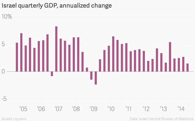 Image for article titled The week’s 17 most important economic charts