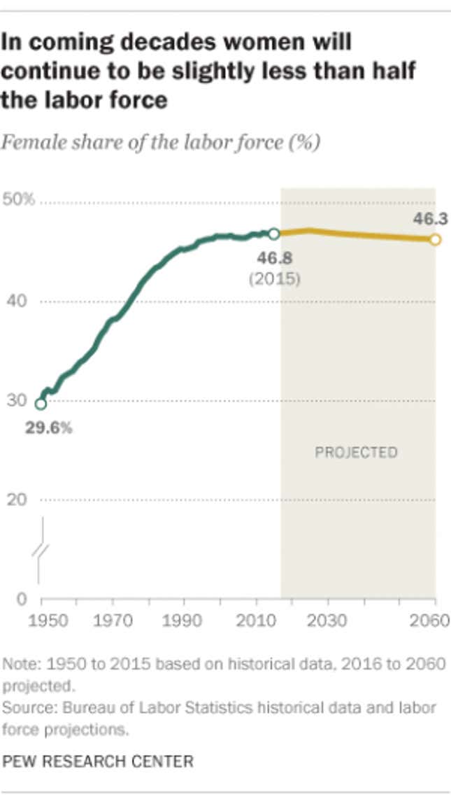 Image for article titled The simple reason that women will never make up 50% of the US workforce