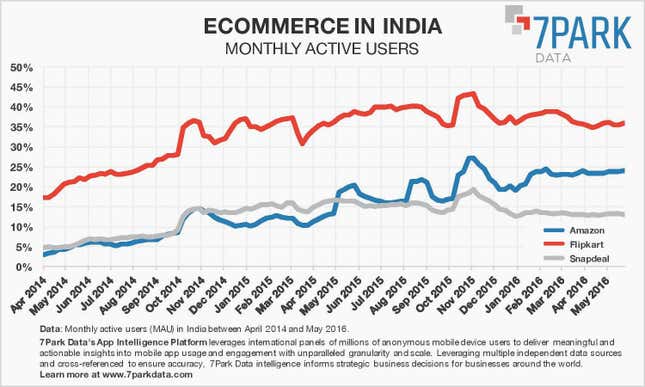 Image for article titled Snapdeal may die a slow and painful death