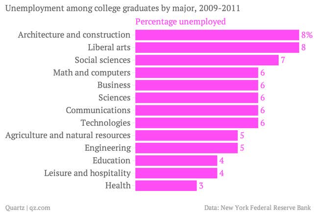 Unemployment-among-college-graduates-by-major-2009-2011-Percentage-unemployed_chartbuilder