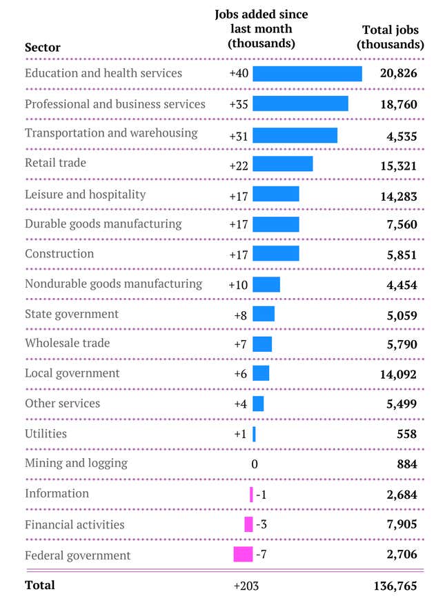 Image for article titled The US jobs report for November in two simple charts