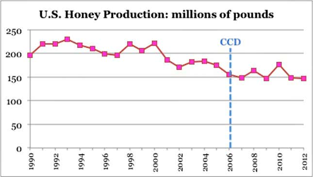 Source: USDA NASS Honey Production Report