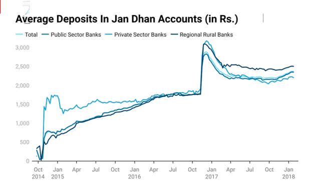 Image for article titled Demonetisation, meant to take-on unfairness in India’s economic system, did the exact opposite