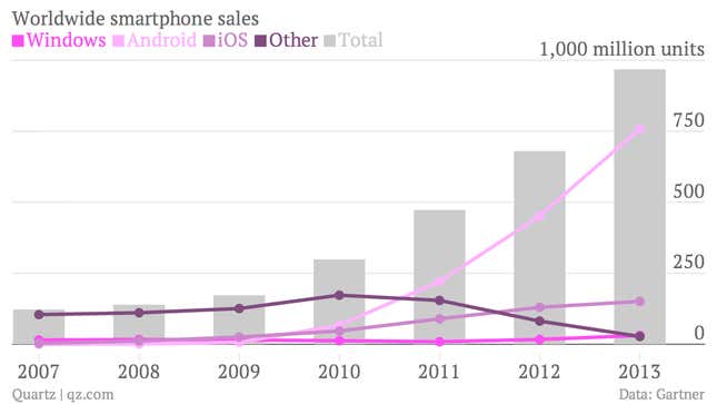 Worldwide smartphone sales chart Gartner data