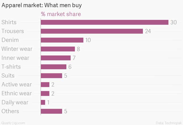 Image for article titled For all those jibes about shopping, Indian men buy more clothes than women