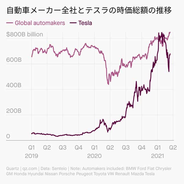 Image for article titled Impact:数字でみる、テスラの大躍進