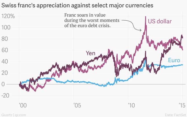 Image for article titled Absolutely everything you need to understand what happened to the Swiss franc this week