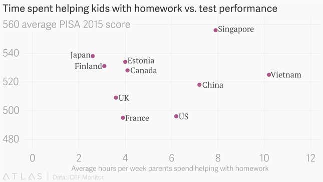Image for article titled Helping your kids with homework doesn’t always pay off, says the largest-ever survey of parents 