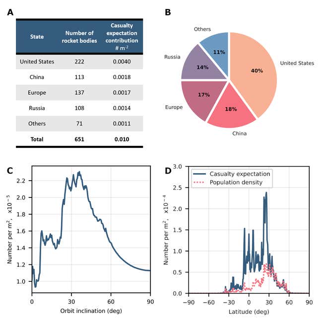 Die A- Und B-Grafiken Zeigen Die Anzahl Der Raketen, Die Jede Der Großen Raumfahrtnationen Produziert Hat, Und Die Wahrscheinlichkeit, Dass Sie Zu Einem Opfer Führen Werden.  Die C-Grafik Bezieht Sich Auf Den Bahnwinkel Von Verweilenden Raketenteilen Im Orbit Und Ihre Wahrscheinlichkeit, Dass Opfer Erwartet Werden, So Dass Diese Raketen, Die Zwischen 30 Und 60 Grad Breite Umkreisen, Eine Höhere Wahrscheinlichkeit Haben, Den Tod Zu Verursachen.  Die D-Grafik Zeigt, Wie Eine Höhere Bevölkerungsdichte Bei Diesen 30 Bis 60 Grad Breite Die Wahrscheinlichkeit Erhöht, Dass Eine Fallende Rakete Einen Todesfall Verursachen Könnte.