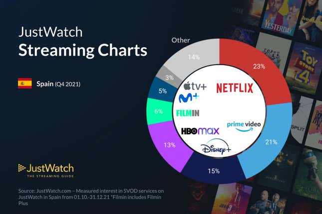 Estas Son Las Plataformas De Streaming Más Populares En España, México ...