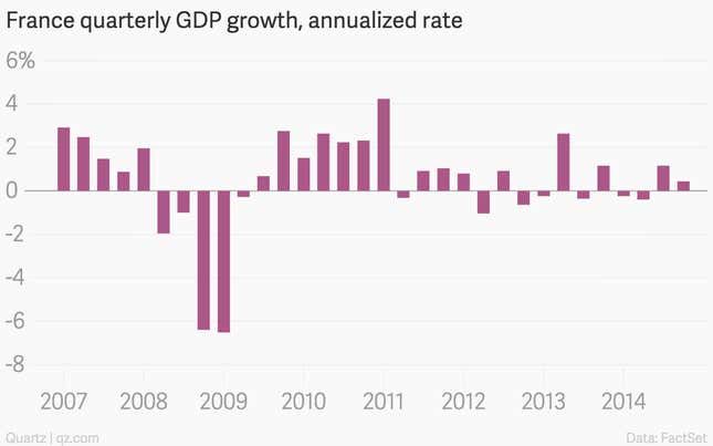 Image for article titled The 11 most important economic charts of the week