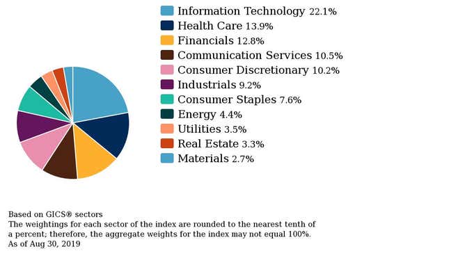 S&P 500 composition, by sector.