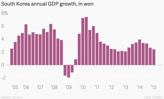 Image for article titled South Korea’s MERS outbreak is straining an already weak economy