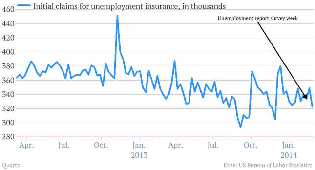 Image for article titled Six charts to consider ahead of the big US jobs report tomorrow