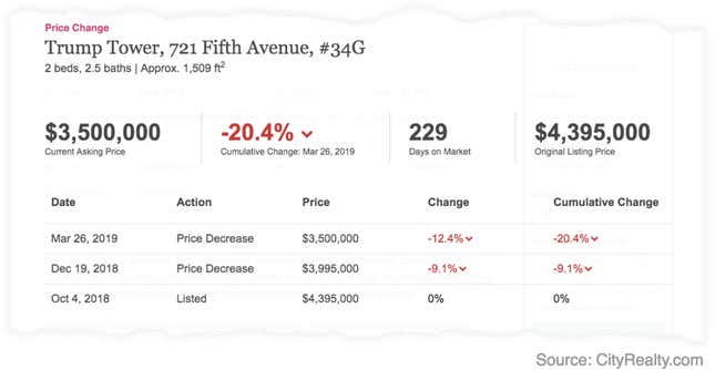 Image for article titled Trump Tower condo prices continue to drop