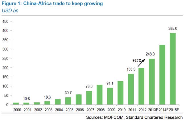 Image for article titled Trade ties between China and Africa could surge 25% this year—and that’s just the beginning