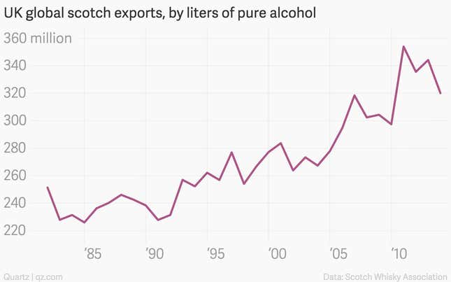 Image for article titled Americans are less thirsty for Scotch these days