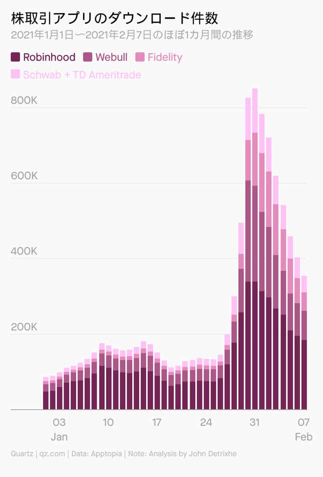 Image for article titled Startup:狂乱のRobinhoodの世界・まとめ