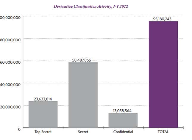 Image for article titled Good news for the NSA: There are 42% fewer new secrets for future Edward Snowdens to leak