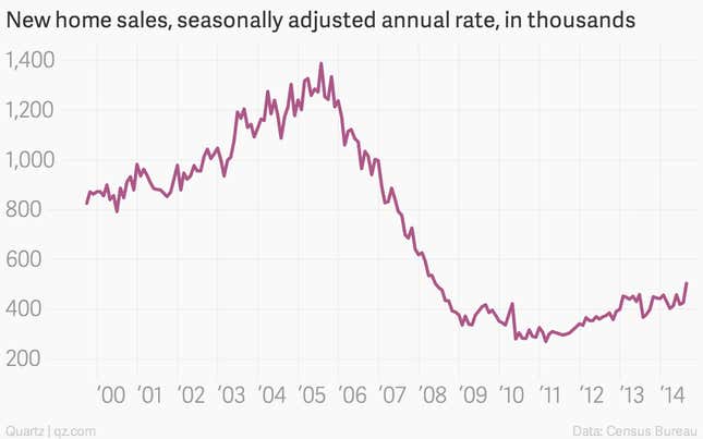 Image for article titled The 10 most important charts of the week
