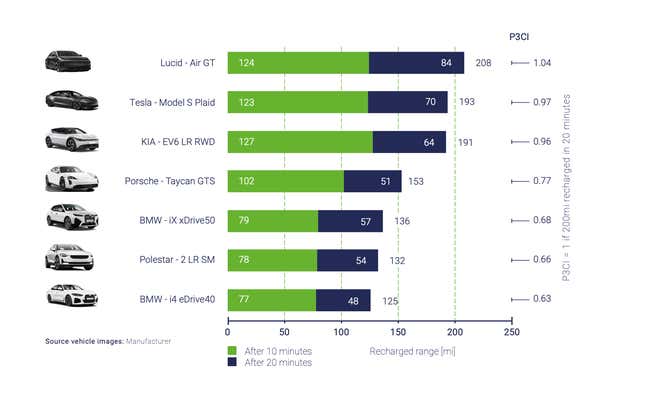 Image for article titled The Lucid Air Is Fastest For 20-Minute Charging: Report