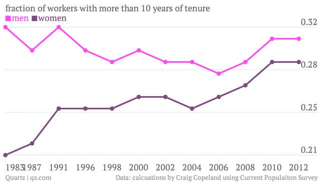 Image for article titled Despite the pay gap, women in the US now have as much job security as men