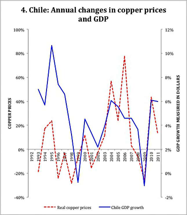 Image for article titled Wake up, Latin America, it was never your leaders who drove growth