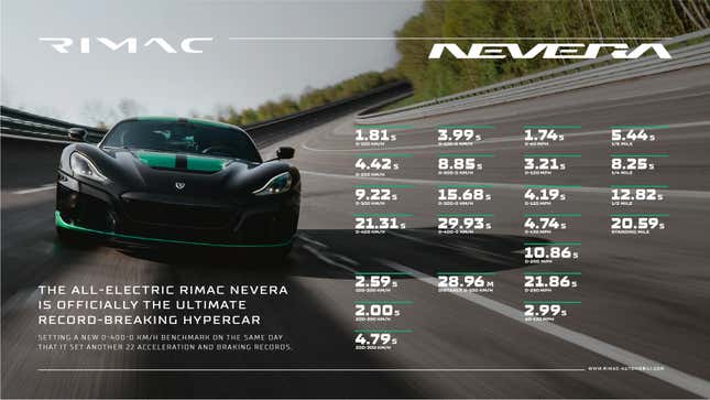 Image for article titled Rimac Nevera Goes on Record Shattering Spree, Breaking 23 in a Single Day