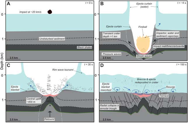 A model of the Nadir Crater's possible impact sequence.