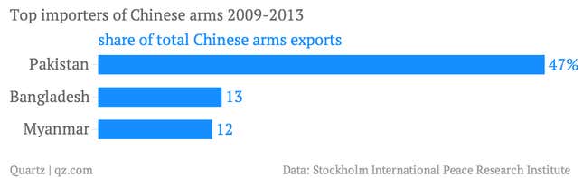 Image for article titled China is the world’s fourth-largest arms dealer, and climbing fast