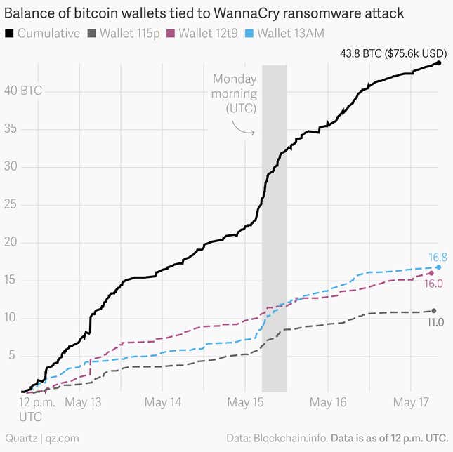 Image for article titled Victims of the WannaCry ransomware attacks have stopped paying up