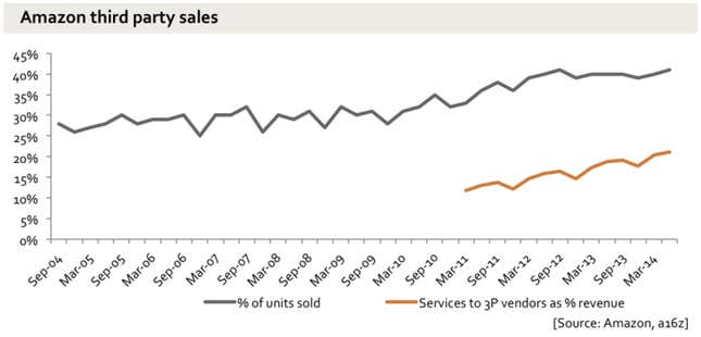 Image for article titled Why Amazon has no profit—and why it works