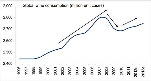 Global wine consumption