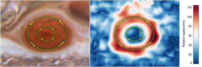 Jupiter's spot has winds that are moving slower and faster in different regions.