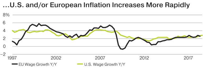 Image for article titled 2019 investment outlook: US lands softly, converges with rest of world