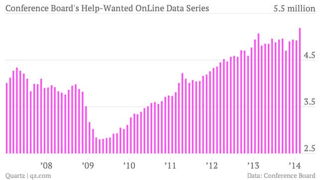 Image for article titled Six charts to consider ahead of the big US jobs report tomorrow
